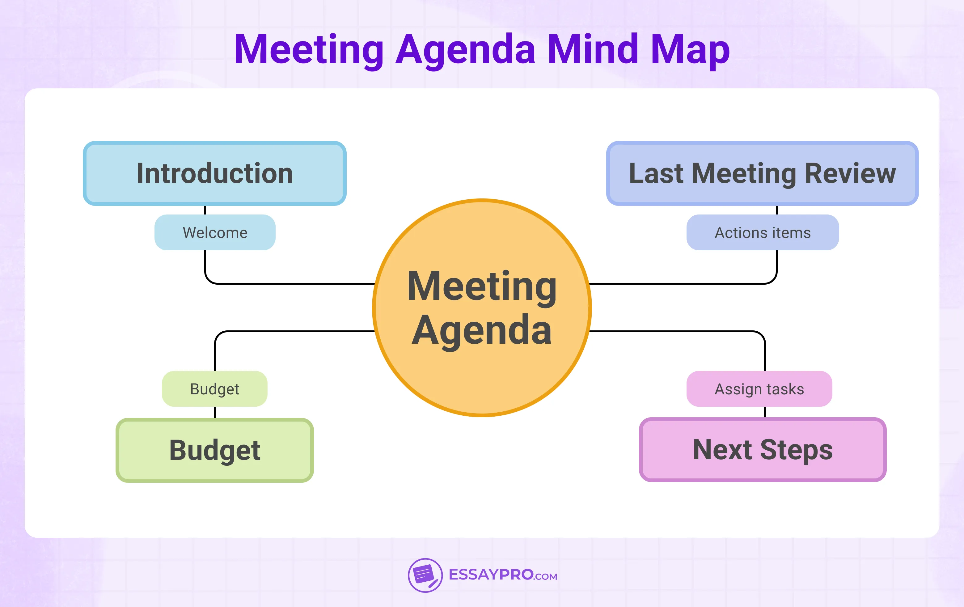 Meeting Agenda Mind Map